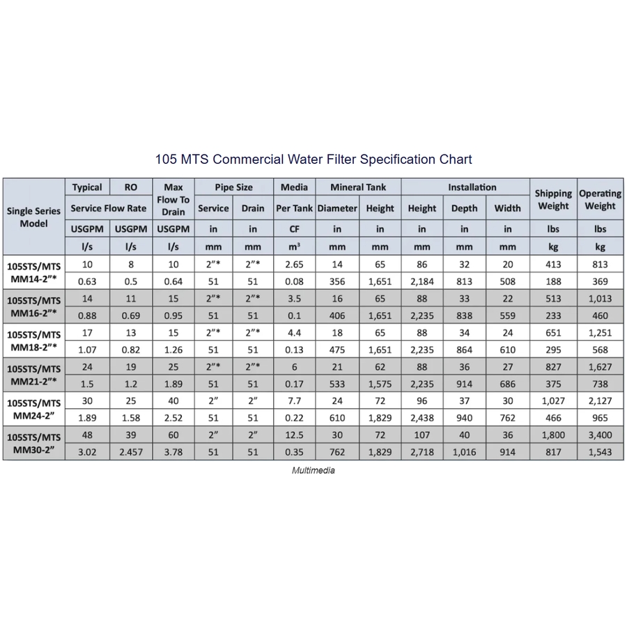 Filtres à eau commerciaux de la série 105