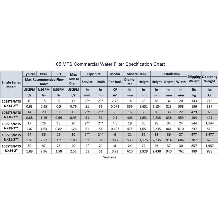 Filtres à eau commerciaux de la série 105