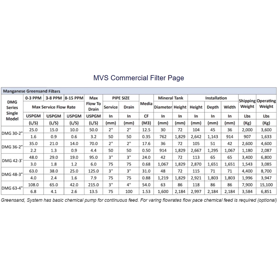 Filtres à eau commerciaux MVS