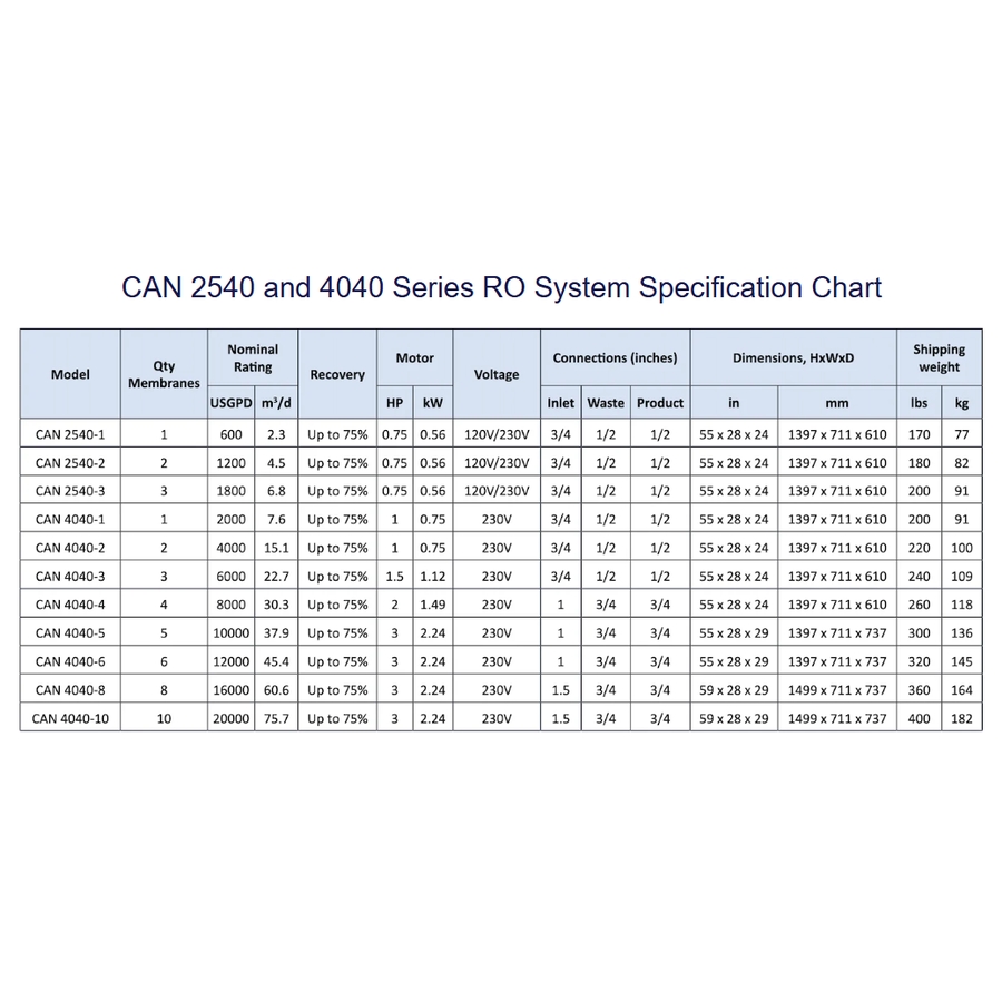 Osmose inverse des séries Can 2540 et 4040 (RO)