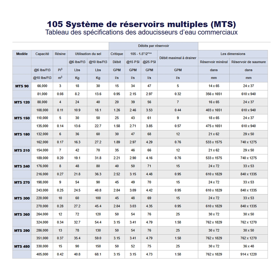 105 Series Commercial Water Softeners